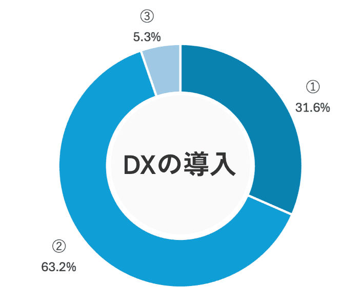 DXの導入