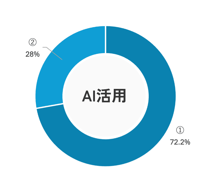 AI活用