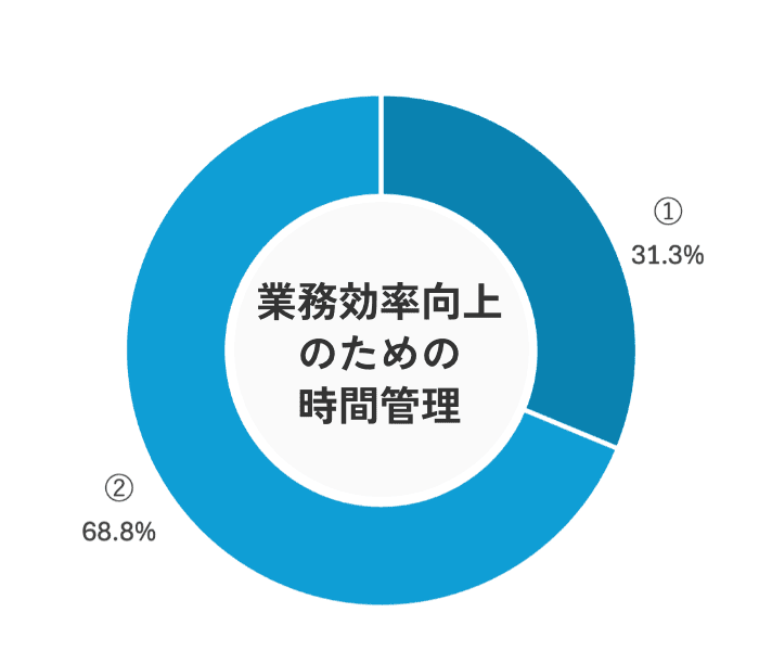 業務効率向上のための時間管理