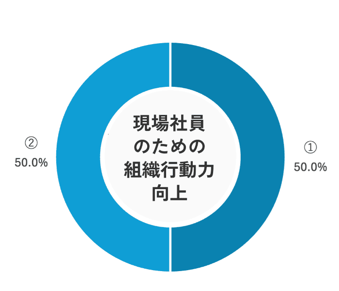 現場社員のための組織行動力向上