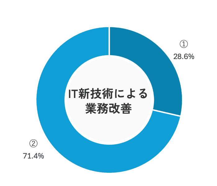 IT新技術による業務改善