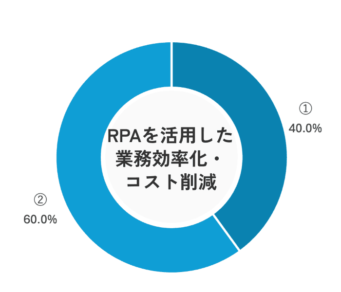 RPAを活用した業務効率化・コスト削減